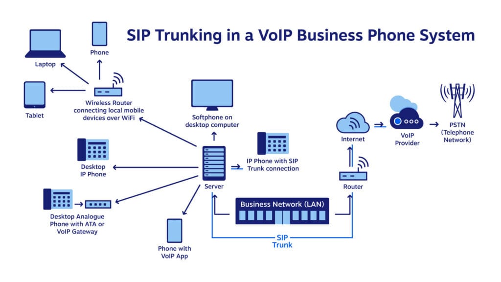 assigned numbers in SIP trunking facilitate scalability and flexibility for businesses.